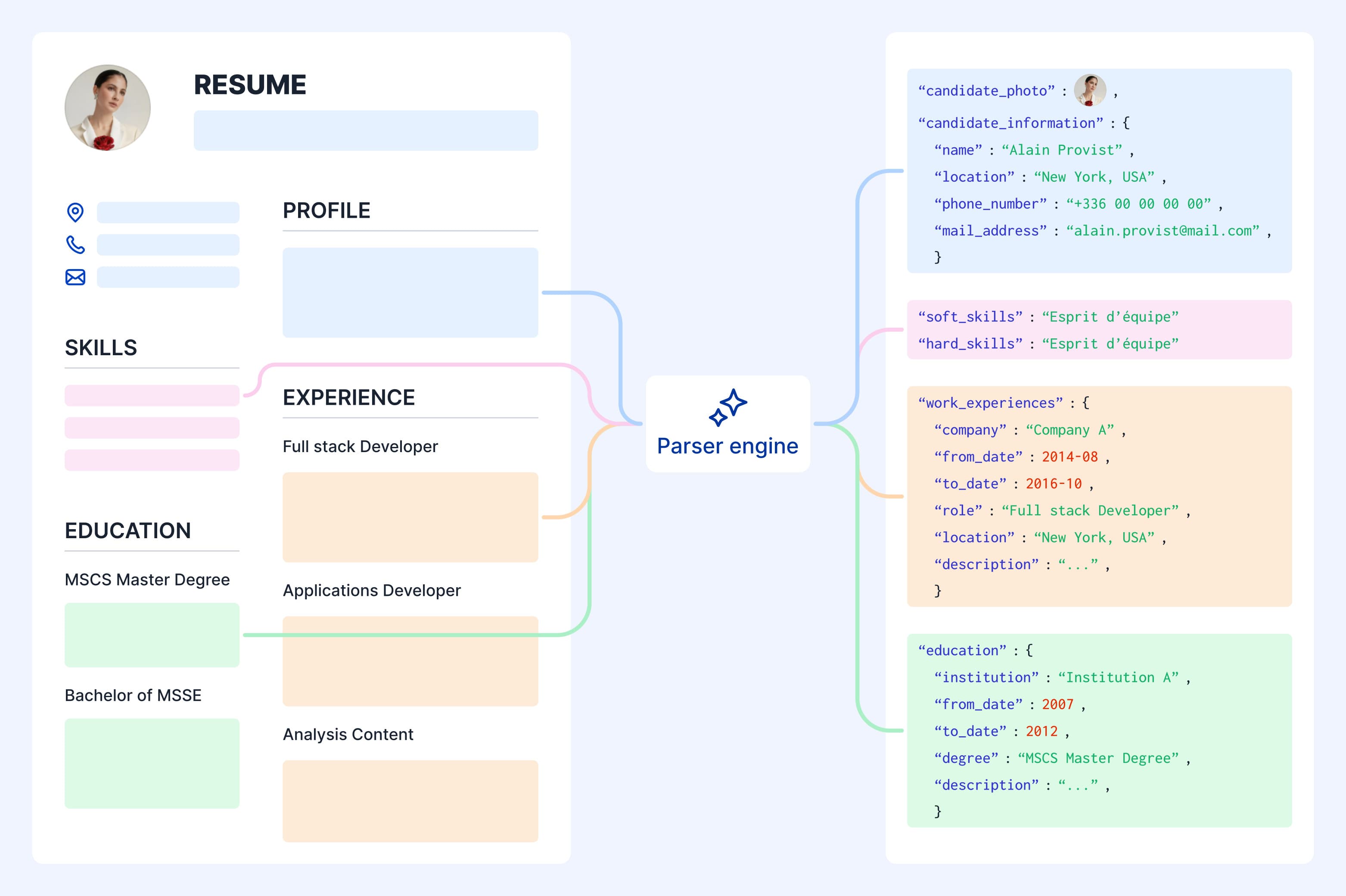 A resume with photo, profile, skills, experience and education, sent through the parser engine and returned as JSON: candidate photo, candidate information, soft and hard skills, work experiences and education.